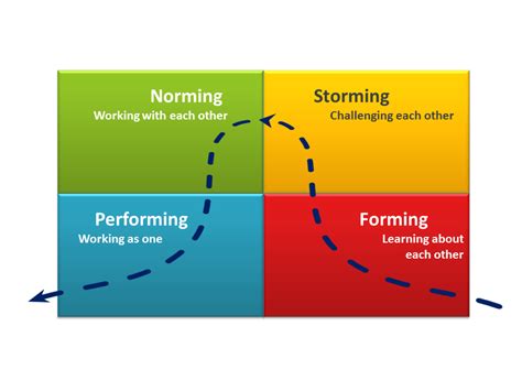 Forming, storming, norming & performing – how a team develops | Culture shock, Development ...