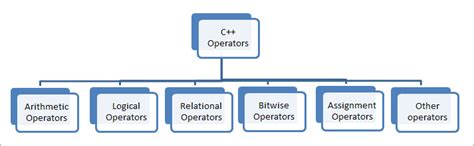 C++ Operators, Types And Examples