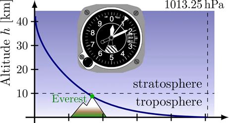 How To Calculate Pressure Altitude? (Aviation)