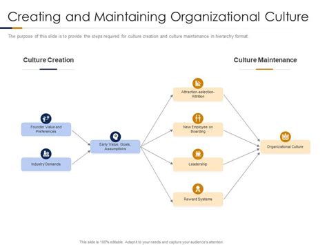 Creating And Maintaining Organizational Culture Building High ...