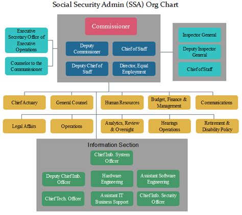 SSA Org Chart: Check out the Insights of Social Security Admin | Org ...