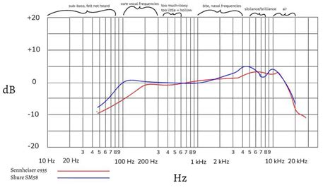 Sennheiser E835 Frequency Response Graph With [SAMPLE, 58% OFF