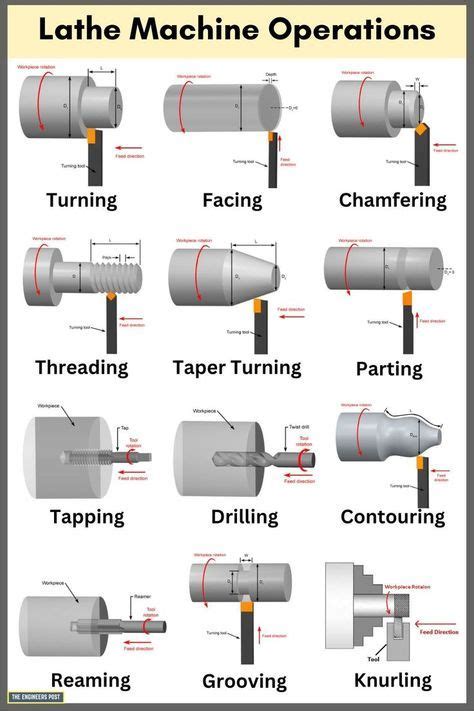 Lathe Machine Operations [Complete Guide] with Picture & PDF | Lathe machine, Machining metal ...