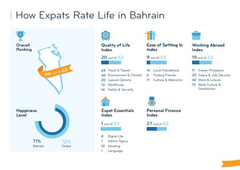 Expat Insider 2023: Expats Love Their Social Life in Bahrain | InterNations