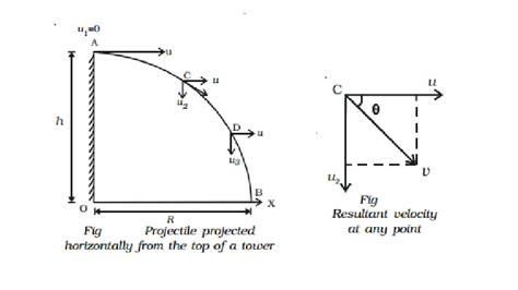 Projectile Motion Equations Range