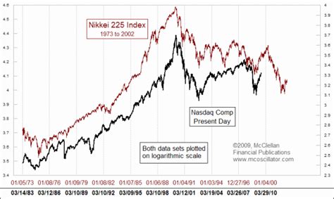 Old Nikkei 225 Chart Pattern Has Story To Tell For Today - Free Weekly ...