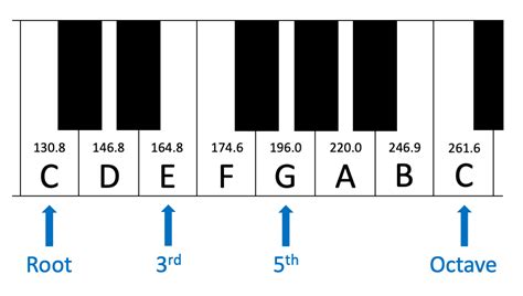 An Ultimate Guide to Musical Frequencies | Understand Them like a Pro