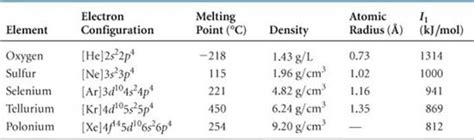 TABLE 7.6 • Some Properties of the Group 6A Elements