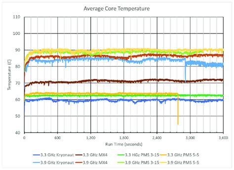 Average CPU core temperature. | Download Scientific Diagram