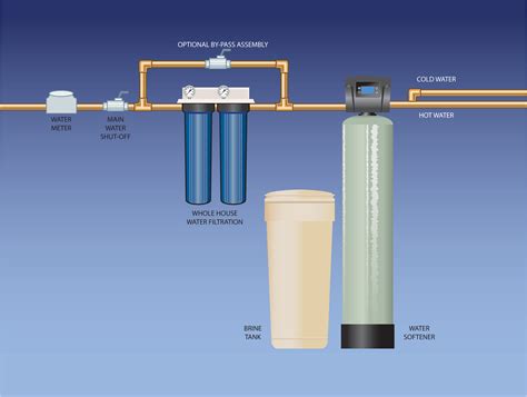 High-Flow Whole House Filtration System — WaterGroup