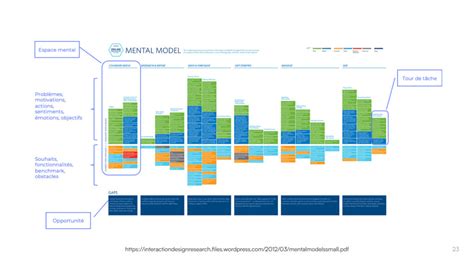 Mental Models: exploring the power of mental models in the user experience