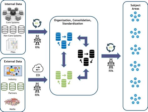 Data Transformation Process Diagram Transformation Mti