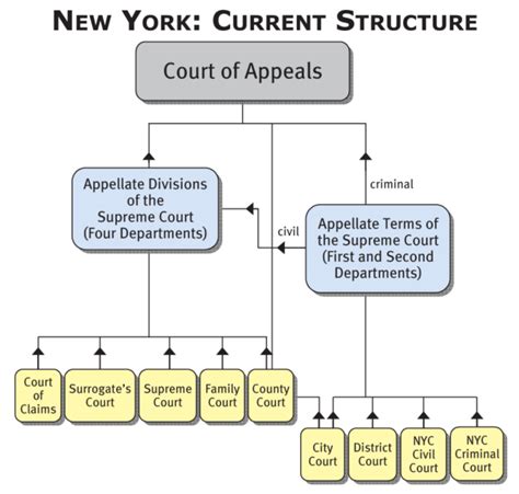 Structure of the Courts - The Fund For Modern Courts