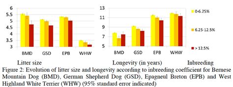 Inbreeding Effects - The Institute of Canine Biology