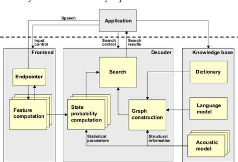 Figure 1 from Design of the CMU sphinx-4 decoder | Semantic Scholar