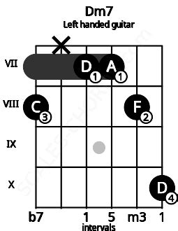 Dm7 Guitar Chord | D minor seventh | 7 Guitar Charts