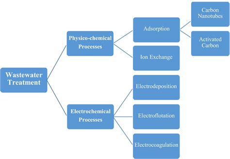 Flow chart of classification of wastewater treatment techniques and ...