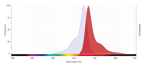 Alexa Fluor 647 NHS Ester Equivalent-APDye | CAS:407627-60-5 | AxisPharm