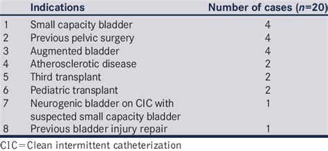 Indications for elective ureteroureterostomy | Download Scientific Diagram