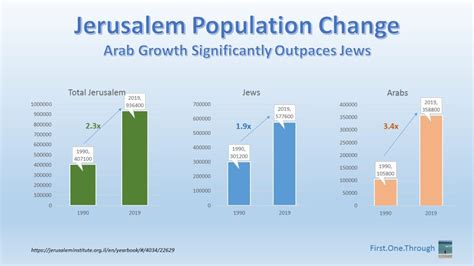 Jerusalem Population Facts | FirstOneThrough