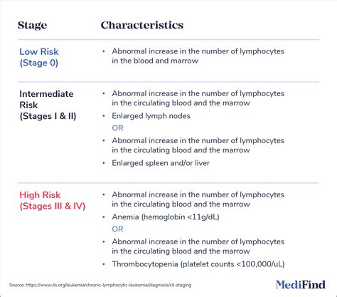 Leukemia Types And Prognosis