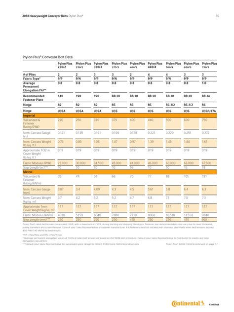 Contitech 2018 Heavy Duty Conveyor Belt Catalog | PDF | Belt (Mechanical) | Physical Sciences