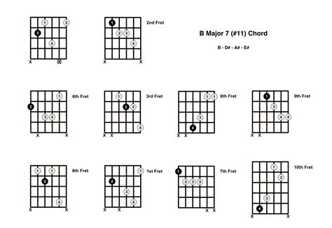 Bmaj7#11 Chord On The Guitar (B Major 7 #11) - Diagrams, Finger Positions and Theory