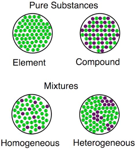 Compound vs Element - Difference and Comparison | Diffen