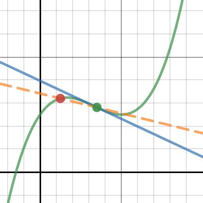 secant and tangent line | Tangent, Line, Line chart