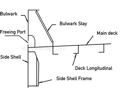 What Are Bulwarks In Ship? The Essential Role In High Seas