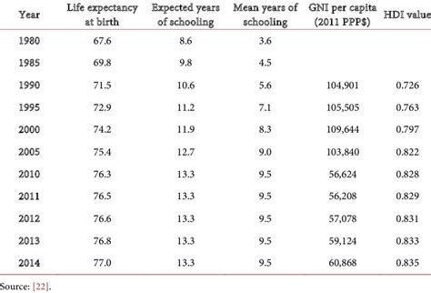 UAE Human Development Index indicators. | Download Table