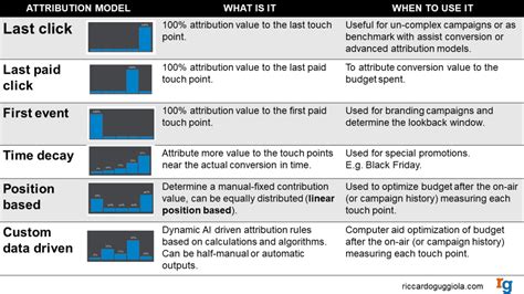 Understanding Attribution Models – Riccardo Guggiola