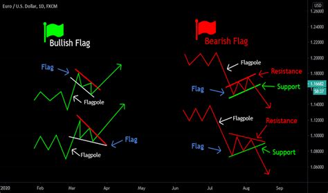 Flag — Chart Patterns — Education — TradingView