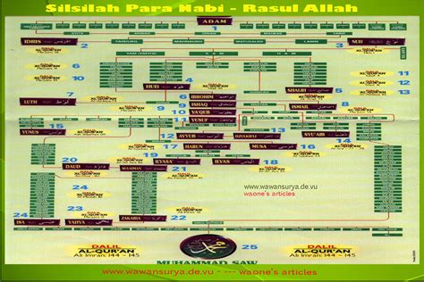 Silsilah Muhammad Saw Sampai Adam Silsilah Nasab - Riset