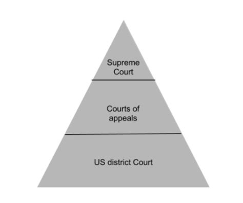 Supreme Court cases Diagram | Quizlet