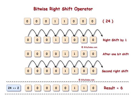 Bitwise Right Shift Operator in C Programming Language ( >> )