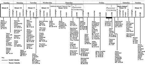 Printable Timeline Of Jesus Life