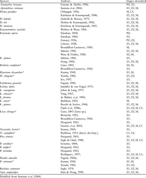 Species of the Pisidae with known larval descriptions, indicating ...