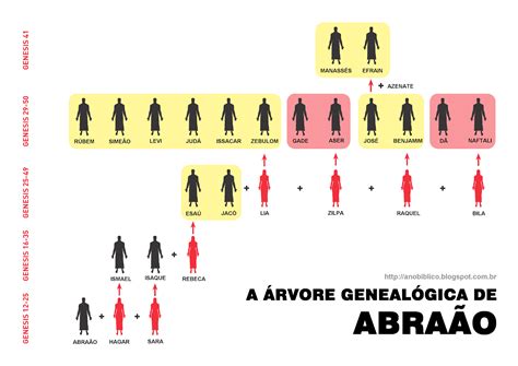 Ano Bíblico: Gênesis - A árvore genealógica de Abraão.