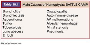 Hemoptysis | Radiology Key