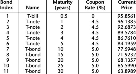 Details of Treasury Bonds | Download Table