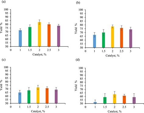 The effect of catalyst (H2SO4) amount used on the yield of the... | Download Scientific Diagram