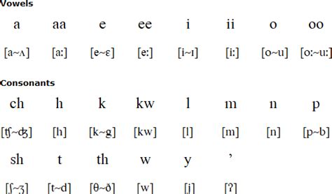 Shawnee language, alphabet and pronunciation