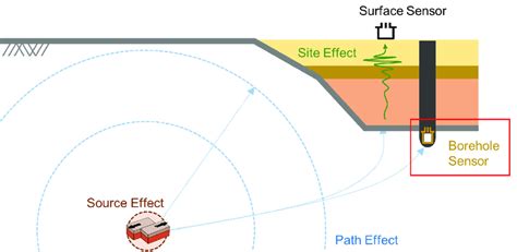 Schematic of seismic wave propagation and seismometer locations: the ...