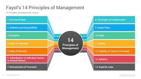 Fayol’s 14 Principles of Management PowerPoint Template - SlideSalad Inclusive Education, Good ...