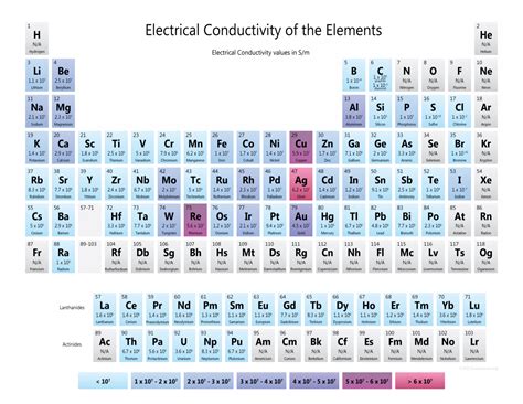 What Is the Most Conductive Element?