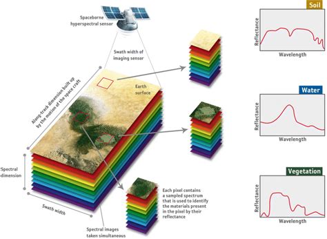 Imaging spectroscopy—principle of observation (ESA Earth Observation ...