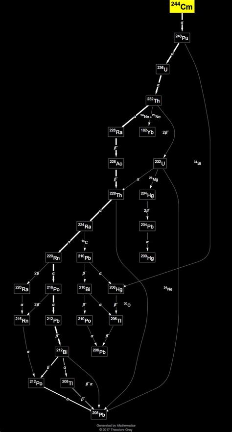 Isotope data for curium-244 in the Periodic Table