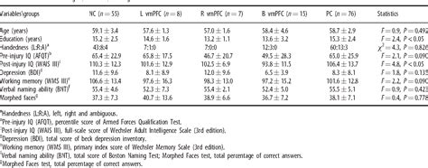 Table 1 from Damage to the left ventromedial prefrontal cortex impacts affective theory of mind ...