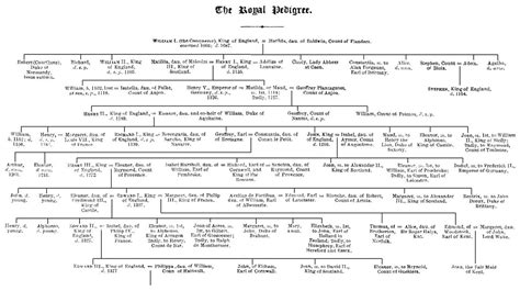 kings of england tree The kings of england : a genealogical tree. 1937